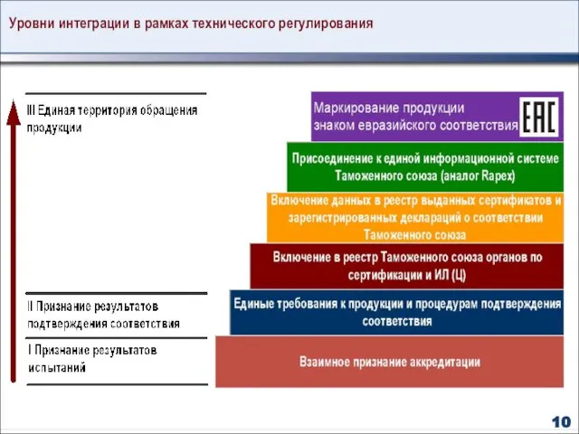 Уровни интеграции в рамках технического регулирования 10