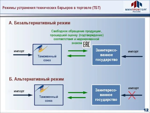 Режимы устранения технических барьеров в торговле (ТБТ) 12