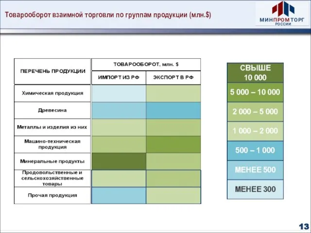 Товарооборот взаимной торговли по группам продукции (млн.$) 13