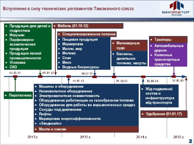 Вступление в силу технических регламентов Таможенного союза 2