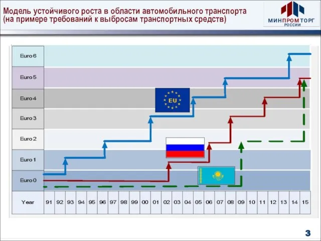 Модель устойчивого роста в области автомобильного транспорта (на примере требований к выбросам транспортных средств) 3