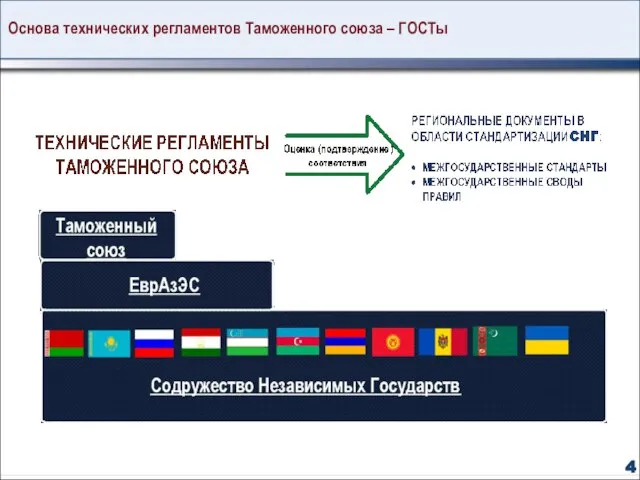 Основа технических регламентов Таможенного союза – ГОСТы 4