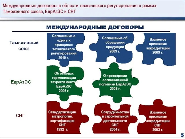 Международные договоры в области технического регулирования в рамках Таможенного союза, ЕврАзЭС и СНГ 5