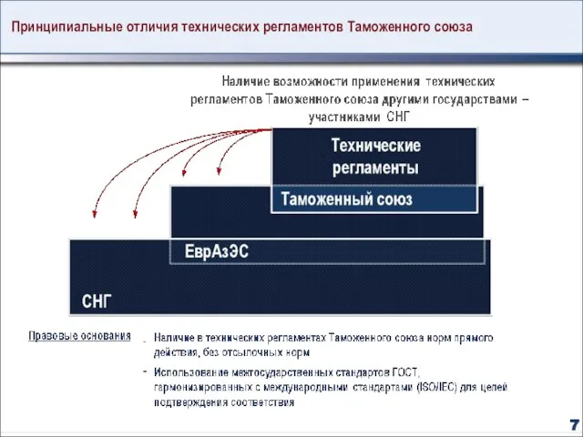 Принципиальные отличия технических регламентов Таможенного союза 7