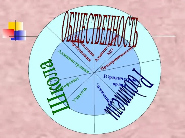 ОБЩЕСТВЕННОСТЬ Школа Родители Учитель Администрация Управление образования Профсоюз Предприниматели Администрация МО Юридические права Экономика