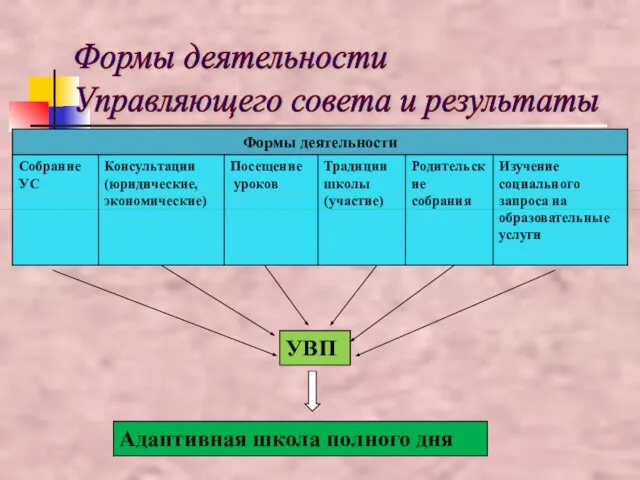 Формы деятельности Управляющего совета и результаты