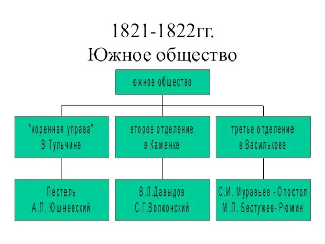 1821-1822гг. Южное общество