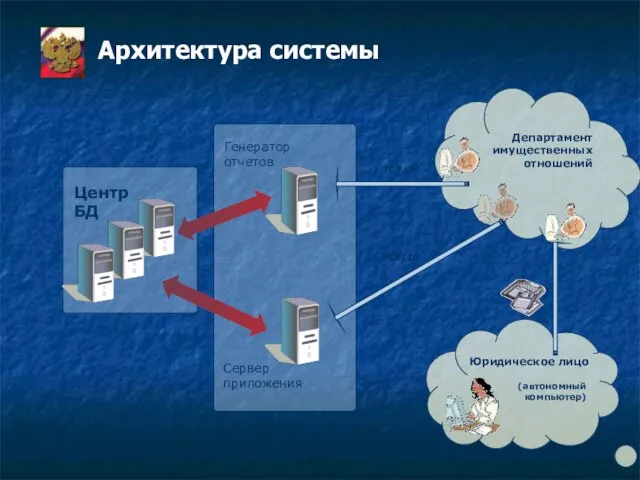 Юридическое лицо Департамент имущественных отношений Центр БД Сервер приложения Генератор отчетов (автономный