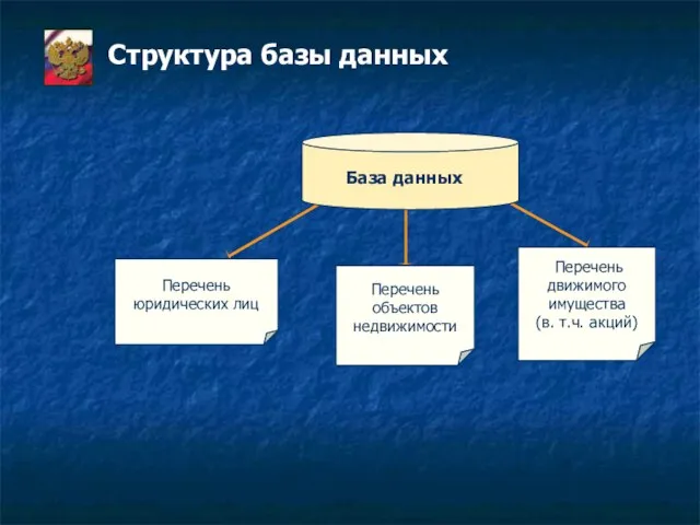 Структура базы данных База данных Перечень юридических лиц Перечень движимого имущества (в.