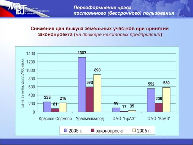 Снижение цен выкупа земельных участков при принятии законопроекта (на примере некоторых предприятий)