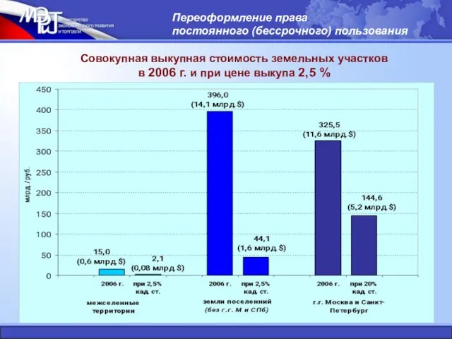 Совокупная выкупная стоимость земельных участков в 2006 г. и при цене выкупа