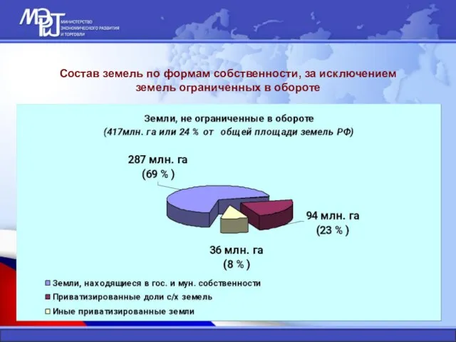 Состав земель по формам собственности, за исключением земель ограниченных в обороте