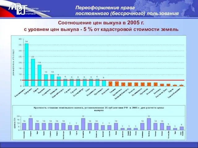 Соотношение цен выкупа в 2005 г. с уровнем цен выкупа - 5