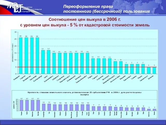 Соотношение цен выкупа в 2006 г. с уровнем цен выкупа - 5