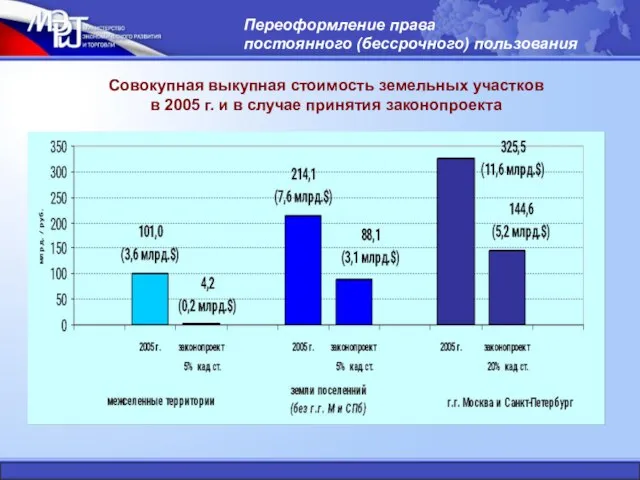 Совокупная выкупная стоимость земельных участков в 2005 г. и в случае принятия