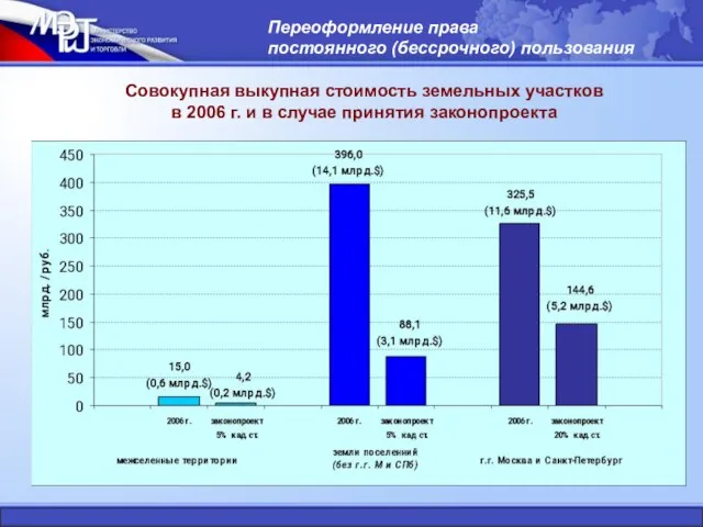 Совокупная выкупная стоимость земельных участков в 2006 г. и в случае принятия