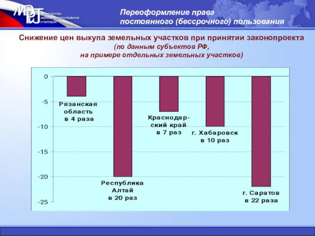 Снижение цен выкупа земельных участков при принятии законопроекта (по данным субъектов РФ,