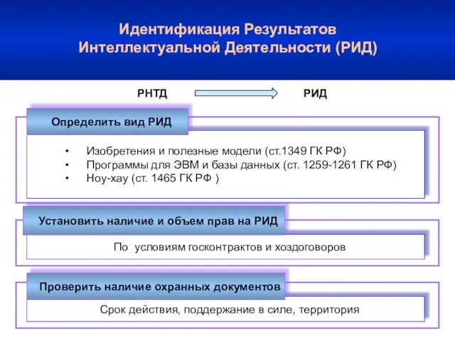 Идентификация Результатов Интеллектуальной Деятельности (РИД) РНТД РИД Изобретения и полезные модели (ст.1349