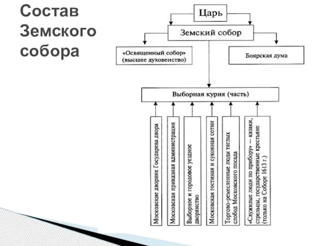 Состав Земского собора