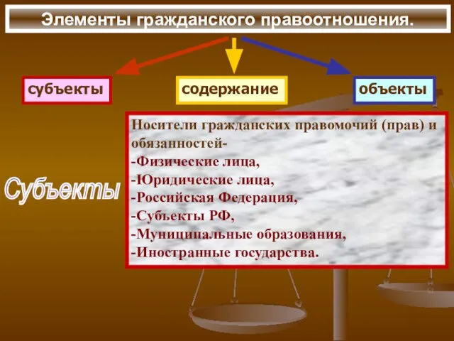 Элементы гражданского правоотношения. Субъекты Носители гражданских правомочий (прав) и обязанностей- -Физические лица,