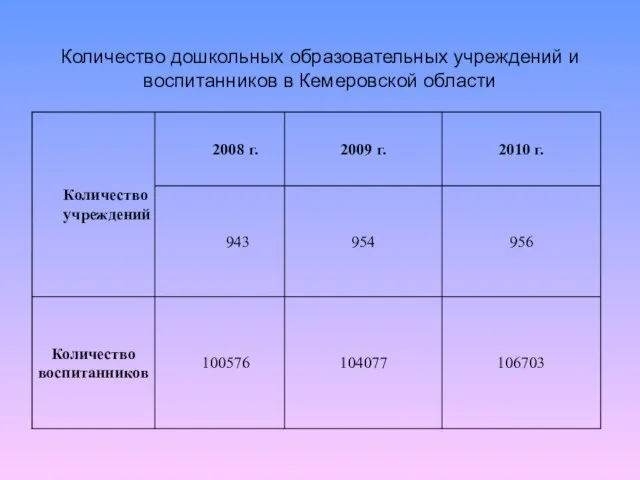 Количество дошкольных образовательных учреждений и воспитанников в Кемеровской области