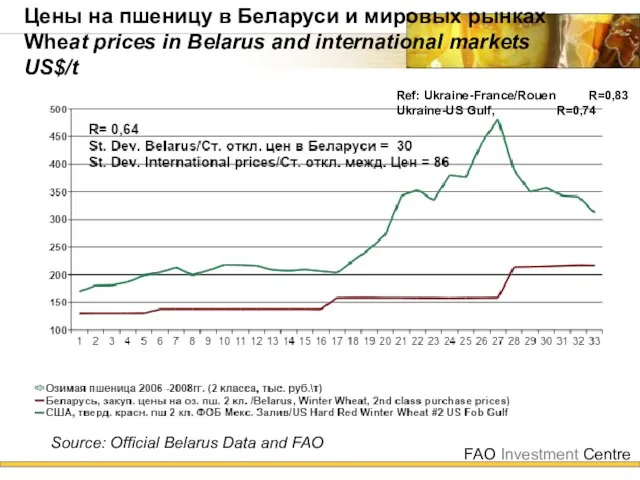 Цены на пшеницу в Беларуси и мировых рынках Wheat prices in Belarus