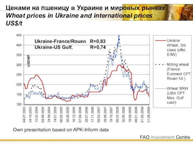 Ценами на пшеницу в Украине и мировых рынках Wheat prices in Ukraine