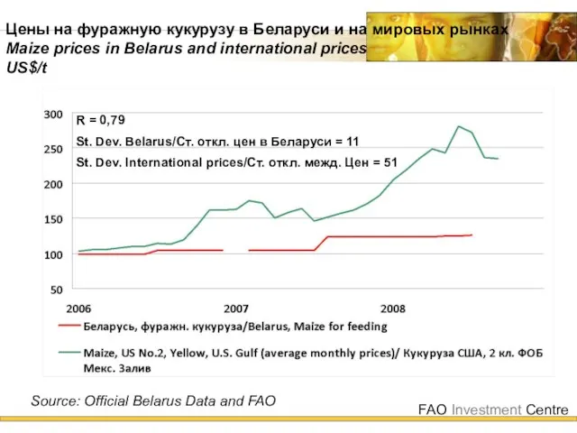 Цены на фуражную кукурузу в Беларуси и на мировых рынках Maize prices