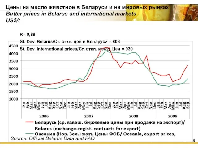 Цены на масло животное в Беларуси и на мировых рынках Butter prices