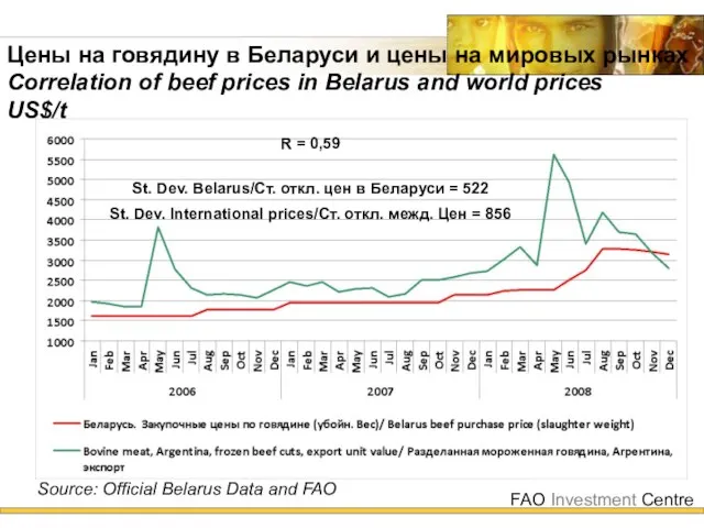 Цены на говядину в Беларуси и цены на мировых рынках Correlation of