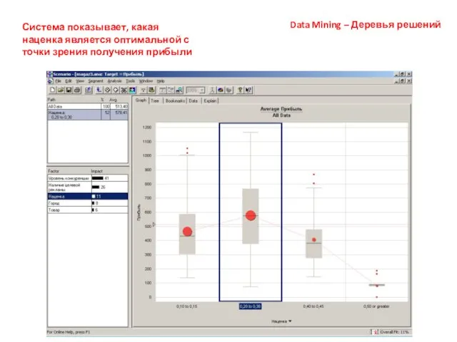 Data Mining – Деревья решений Система показывает, какая наценка является оптимальной с точки зрения получения прибыли