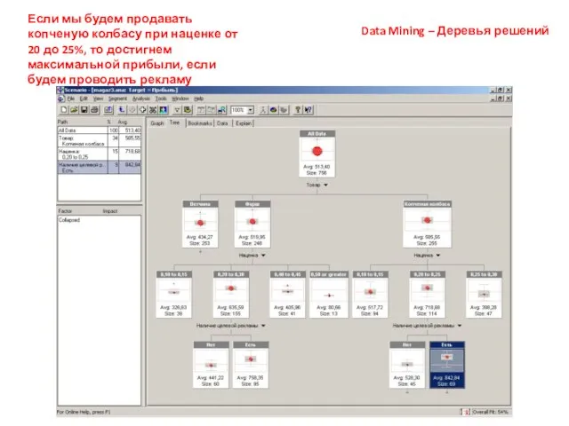 Data Mining – Деревья решений Если мы будем продавать копченую колбасу при