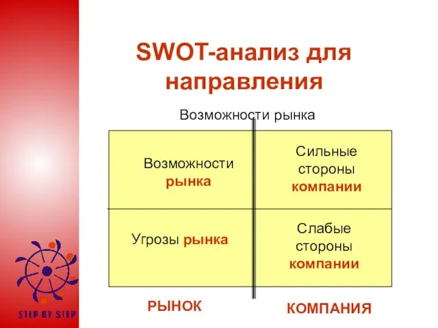 SWOT-анализ для направления Возможности рынка Возможности рынка Угрозы рынка Сильные стороны компании