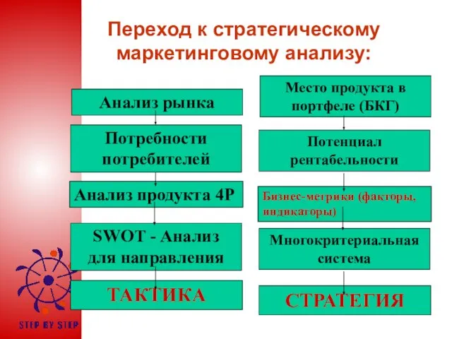 Переход к стратегическому маркетинговому анализу: Анализ рынка Анализ продукта 4Р Потребности потребителей