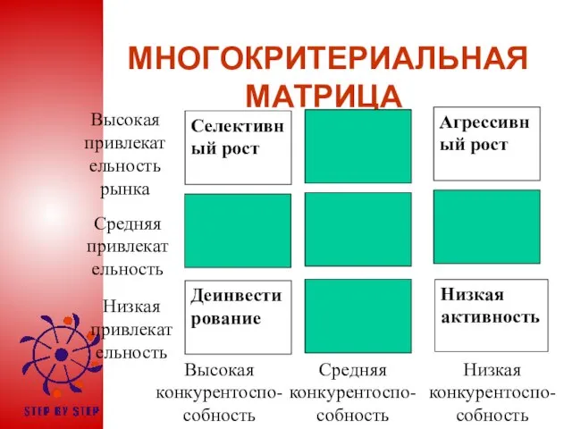 МНОГОКРИТЕРИАЛЬНАЯ МАТРИЦА Высокая привлекательность рынка Высокая конкурентоспо-собность Средняя привлекательность Низкая привлекательность Агрессивный