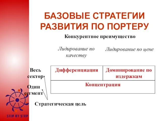 БАЗОВЫЕ СТРАТЕГИИ РАЗВИТИЯ ПО ПОРТЕРУ Дифференциация Доминирование по издержкам Концентрация Весь сектор