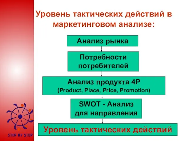 Уровень тактических действий в маркетинговом анализе: Анализ рынка Анализ продукта 4Р (Product,