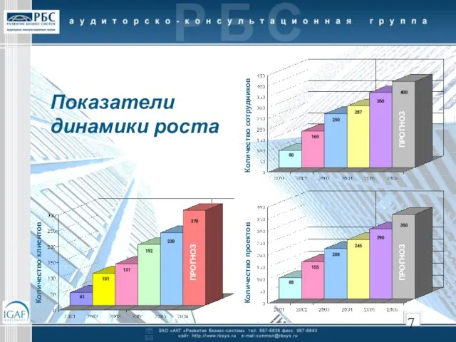 Количество клиентов Количество проектов ПРОГНОЗ ПРОГНОЗ ПРОГНОЗ Количество сотрудников Показатели динамики роста