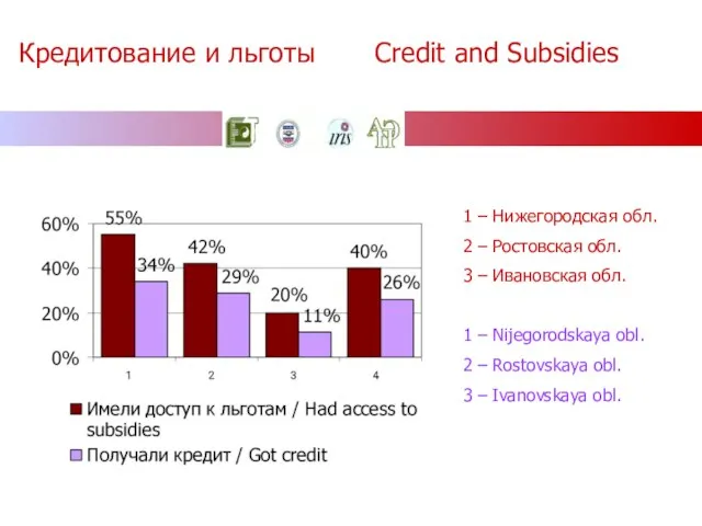 Кредитование и льготы Credit and Subsidies 1 – Нижегородская обл. 2 –