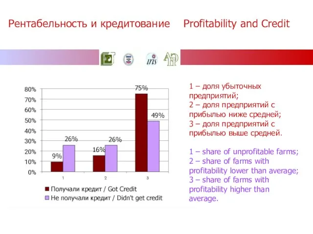 Рентабельность и кредитование Profitability and Credit 1 – доля убыточных предприятий; 2
