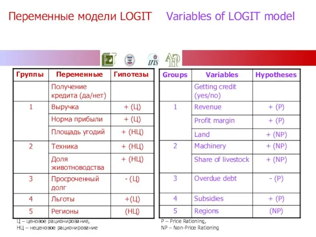 Переменные модели LOGIT Variables of LOGIT model Ц – ценовое рационирование, НЦ