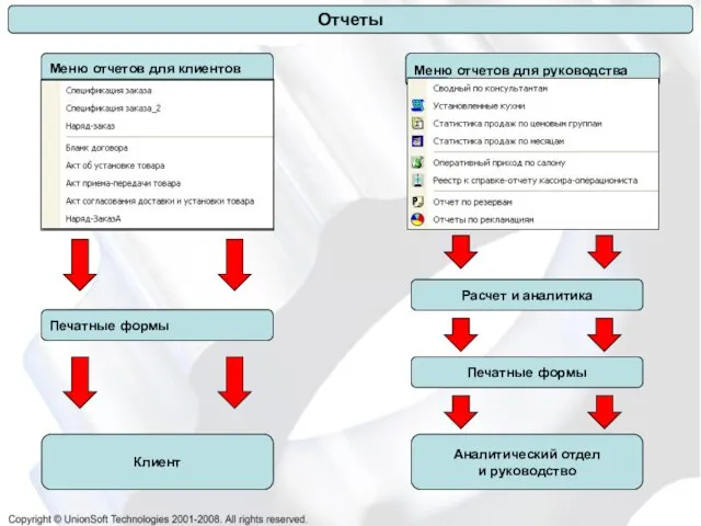 Отчеты Меню отчетов для клиентов Меню отчетов для руководства Печатные формы Печатные