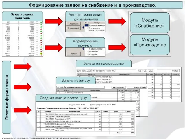 Формирование заявок на снабжение и в производство. Модуль «Снабжение» Модуль «Производство» Заказ