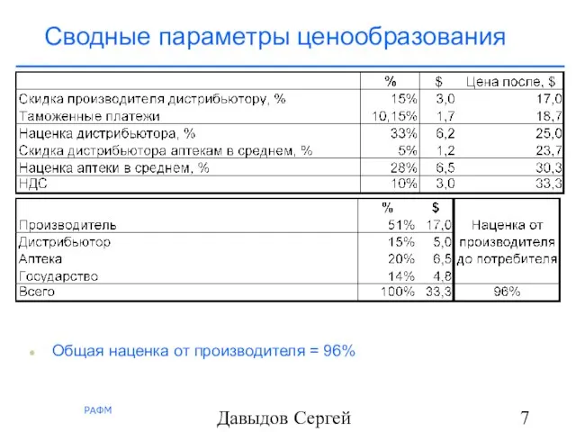 Давыдов Сергей Сводные параметры ценообразования Общая наценка от производителя = 96%