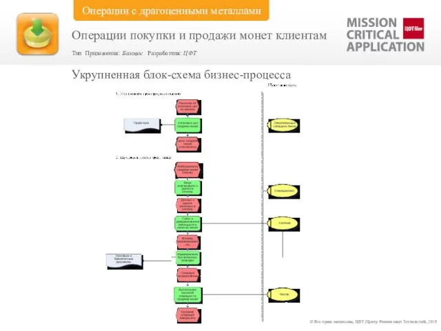 © Все права защищены, ЦФТ (Центр Финансовых Технологий), 2010 Укрупненная блок-схема бизнес-процесса