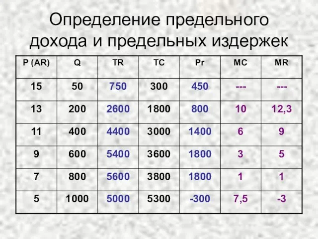 Определение предельного дохода и предельных издержек