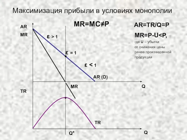 Максимизация прибыли в условиях монополии Q AR (D) MR Q TR TR