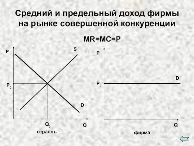 Средний и предельный доход фирмы на рынке совершенной конкуренции MR=MC=P P P