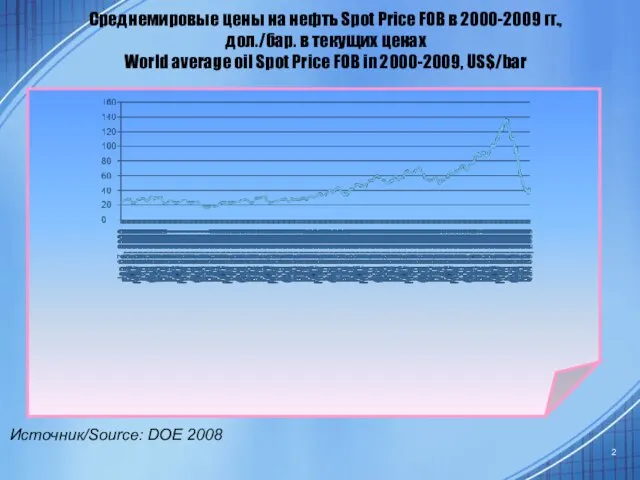 Среднемировые цены на нефть Spot Price FOB в 2000-2009 гг., дол./бар. в
