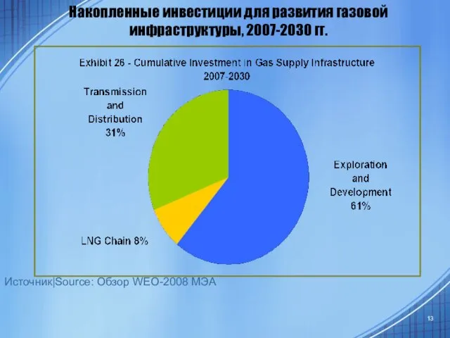 Накопленные инвестиции для развития газовой инфраструктуры, 2007-2030 гг. Источник|Source: Обзор WEO-2008 МЭА